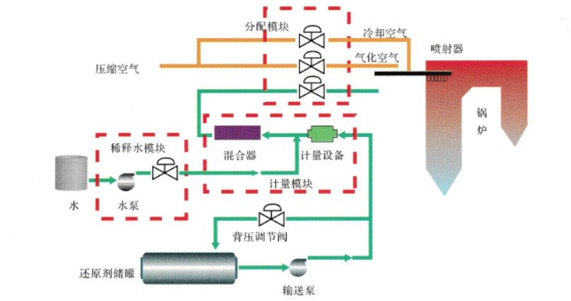 选择性非催化还原脱硝技术SNCR