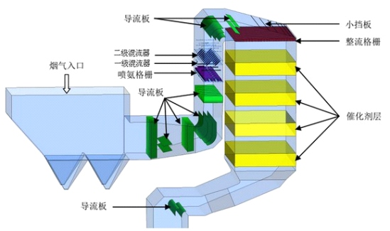 选择性催化还原脱硝技术SCR