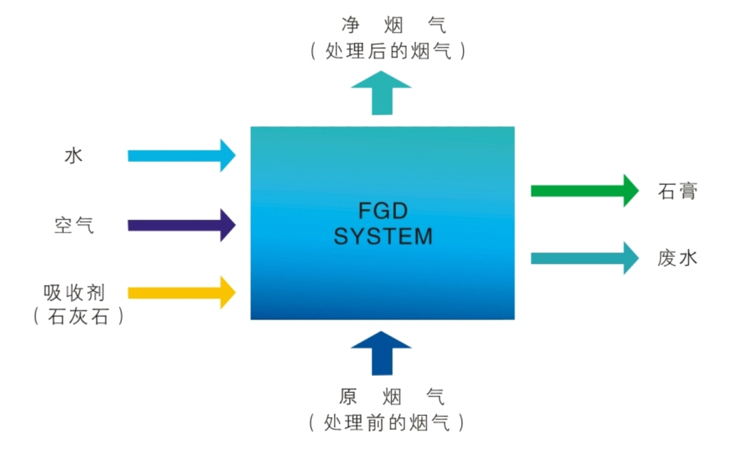 石灰石(石灰)-石膏法脱硫